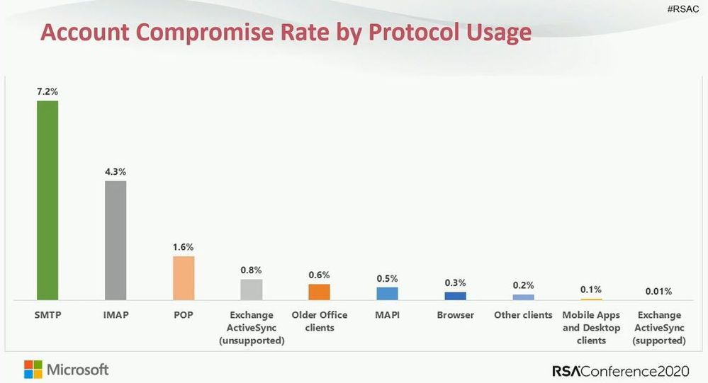 Protocol methods and compromised credentials