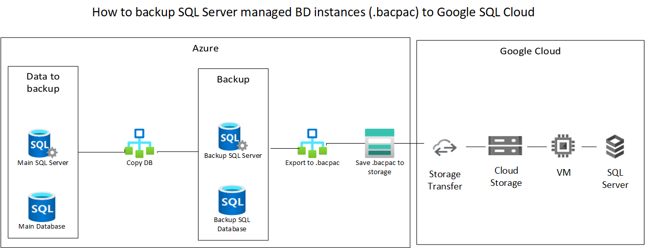 Solution diagram to backup azure sql managed instances bacpac files to Google cloud server