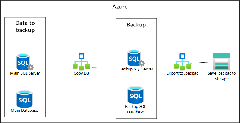 Automatically copy Azure Database using runbooks