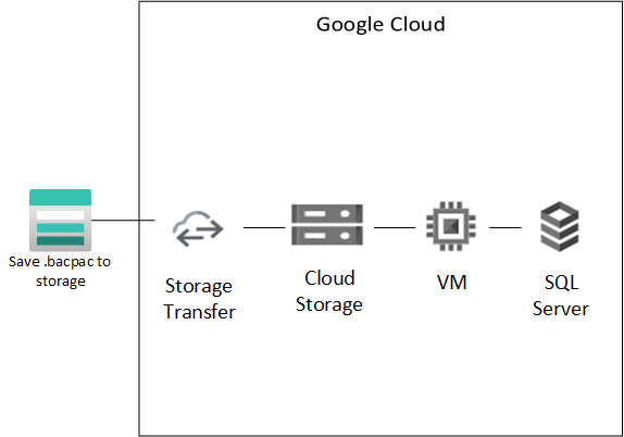 Importing to google cloud .bacpac files from azure sql server