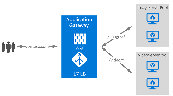 arquitecture example of protecting azure web app using an application gateway